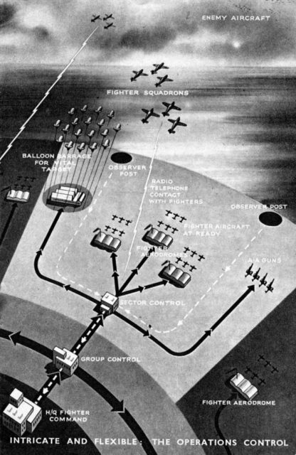 This illustration shows the Dowding reporting chain for a highlighted Sector. ROC reports flow back through the Sector controls to FCHQ; it does not show the radars. Information flows back from FCHQ to Group, between groups, and down to Sectors, and then to the defences. [Public Domain]