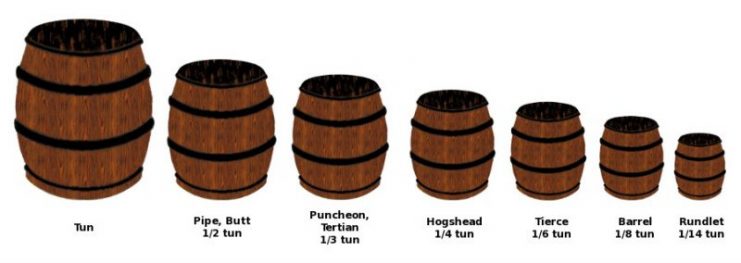 Relative sizes of English wine cask units, prior to 1824. The tun=252 gallons; pipe=126 gallons; tercian=84 gallons; hogshead=63 gallons; tierce=42 gallons; barrel=31.5 gallons; rundlet=18 gallons.Photo: Grolltech CC BY-SA 3.0
