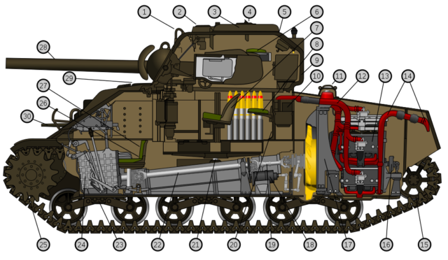 M4A4 Cutaway: 1 - Lifting ring, 2 - Ventilator, 3 - Turret hatch, 4 – Periscope, 5 – Turret hatch race, 6 – Turret seat, 7 – Gunner's seat, 8 – Turret seat, 9 – Turret, 10 – Air cleaner, 11 – Radiator filler cover, 12 – Air cleaner manifold, 13 – Power unit, 14 – Exhaust pipe, 15 – Track idler, 16 – Single water pump, 17 – Radiator, 18 – Generator, 19 – Rear propeller shaft, 20 – Turret basket, 21 – Slip ring, 22 – Front propeller shaft, 23 – Suspension bogie, 24 – Transmission, 25 – Main drive sprocket, 26 – Driver's seat, 27 – Machine gunner's seat, 28 – 75 mm gun, 29 – Drivers hatch, 30 – M1919A4 machine gun; Photo Source.
