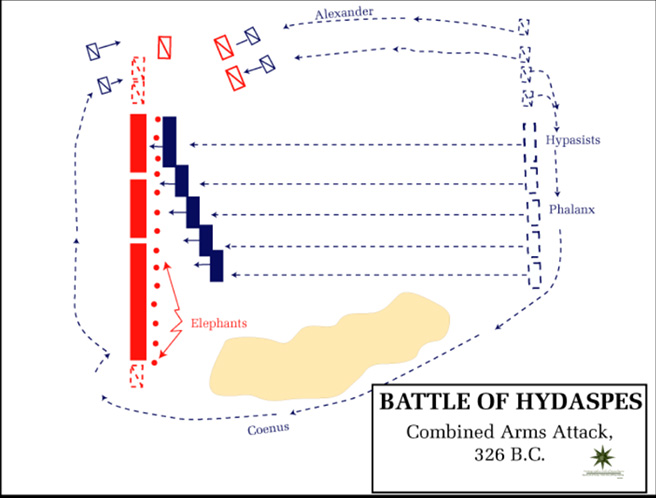 The Battle of Hydaspes, Combined arms attack.