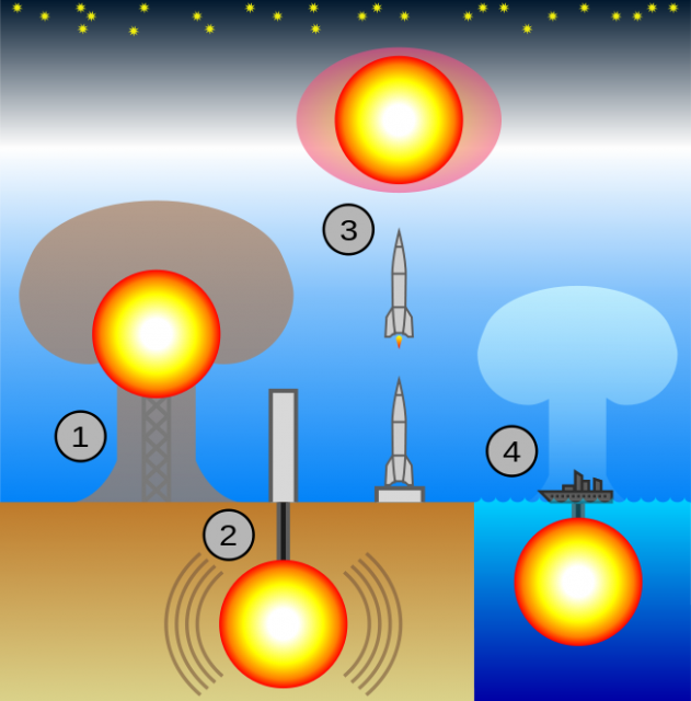 Major Types of Nuclear Testing – 1. Atmospheric. 2. Underground. 3. Exoatmospheric. 4. Underwater.