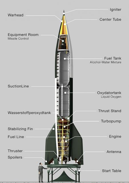 Sectional view of the missile Aggregat 2 / V 2.Photo: Eberhard Marx CC BY-SA 4.0