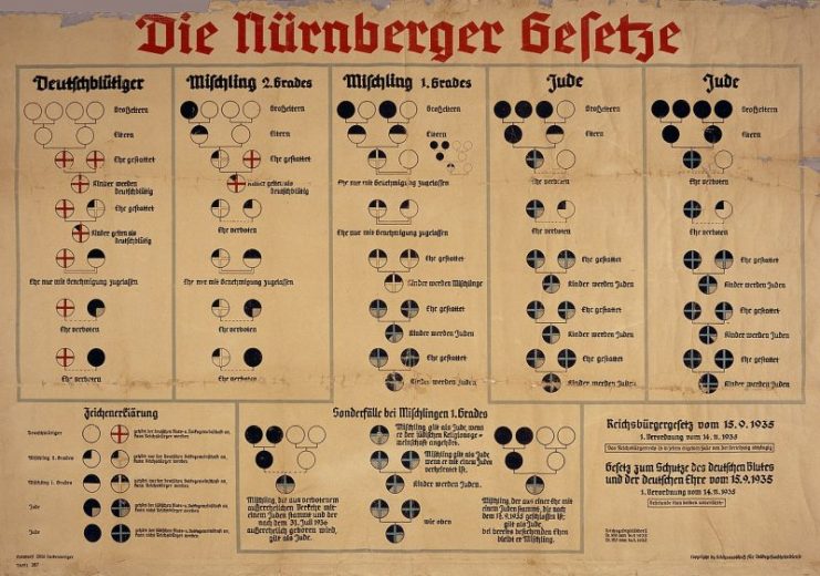 1935 Chart from Nazi Germany used to explain the Nuremberg Laws.