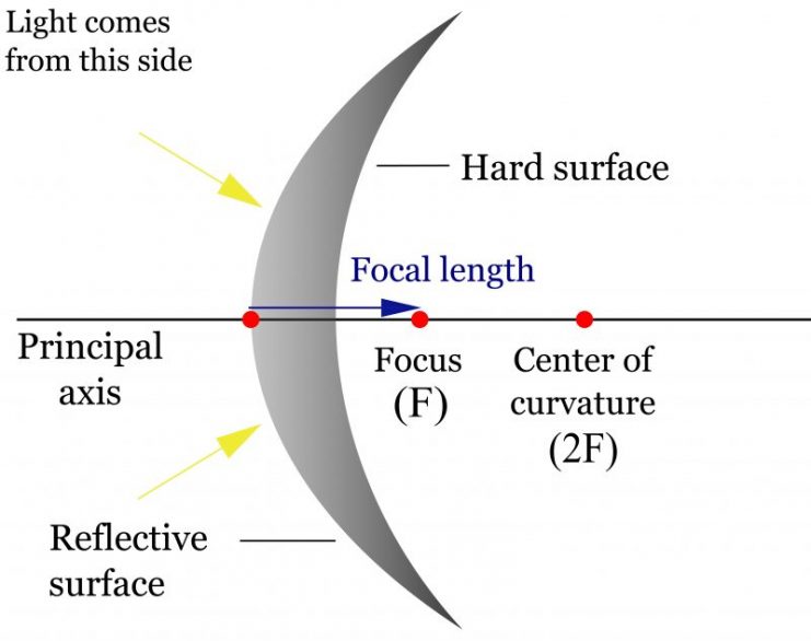 A convex mirror diagram showing the focus, focal Length, centre of curvature, principal axis, etc. Photo: Cronholm144 /n CC BY-SA 3.0
