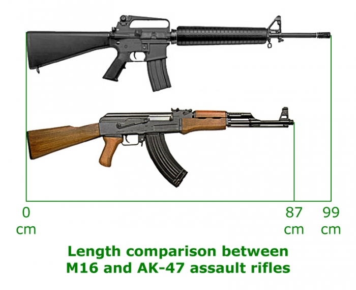 The Russian AK-47 versus the American M16