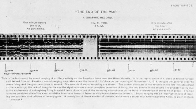 Reproduction of recording tape (from November 11, 1918 @ 11:00 AM) recovered from an American sound ranging apparatus showing 1 minute before and 1 minute after the cease fire ending World War I.