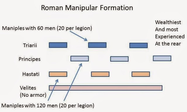 The familiar and effective Manipular formation likely got its start against the Samnites.