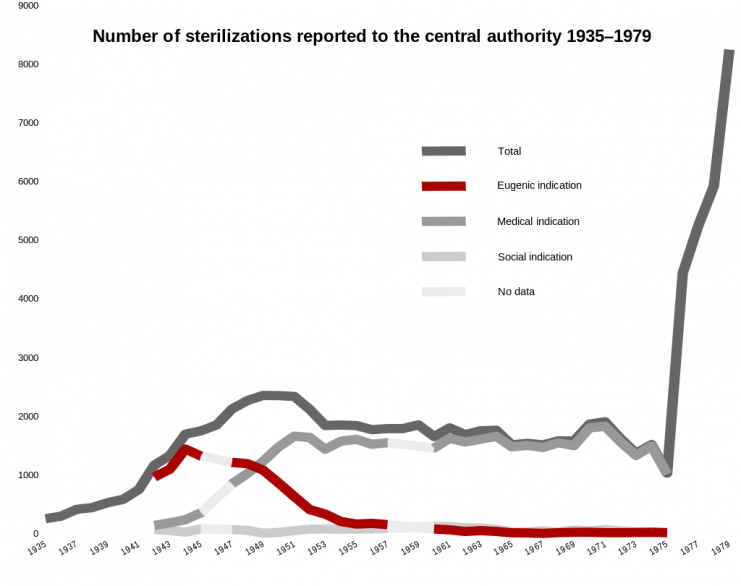 Chart showing the number of sterilisations reported to the central authority, Medicinalstyrelsen or Socialstyrelsen, between 1935 and 1979 and the various indications for operations performed between 1941 and 1975. Photo by Edaen CC BY-SA 4.0