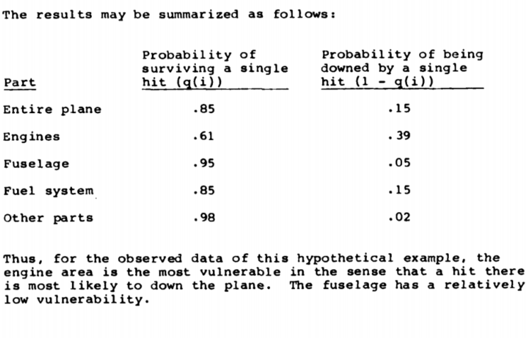 Section of Wald's report on aircraft vulnerability.