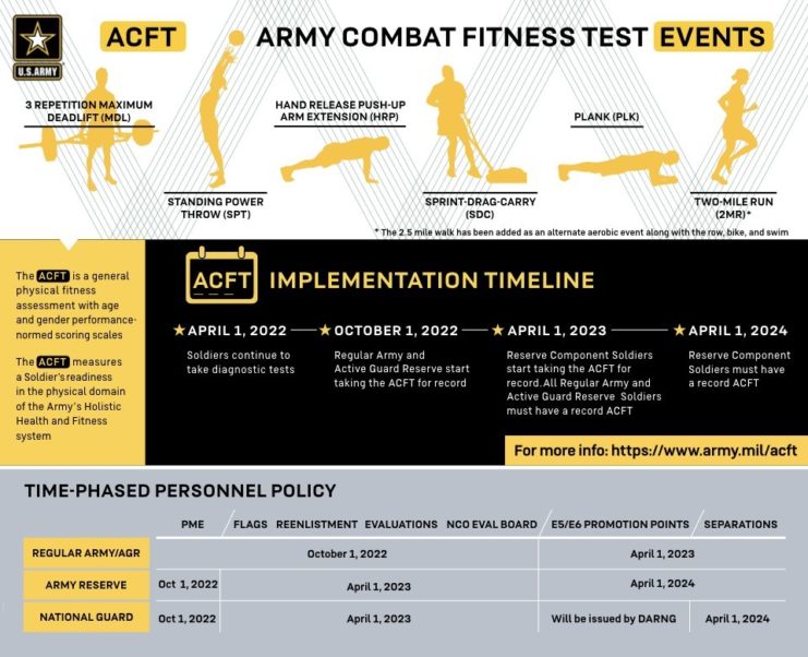 Implementation timeline for the new Army Combat Fitness Test
