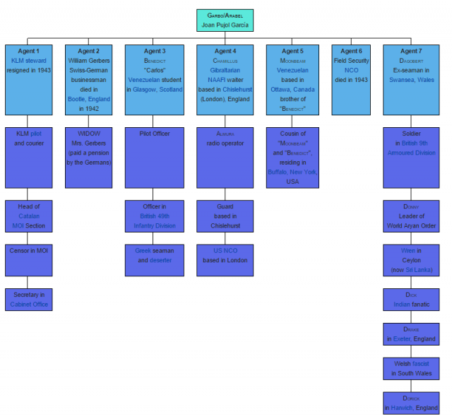 https://en.wikipedia.org/wiki/Joan_Pujol_Garcia Pujol's fictitious spy network, all of whom received payment from Germany