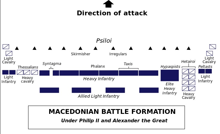 Standard formation, showing the bulk of the hypaspists on the vulnerable right flank. By RedTony CC BY-SA 4.0