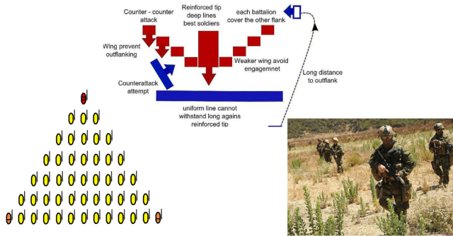 From left to right: standard single unit wedge as a cavalry charge might use, army organized into massive wedge, and soldiers patrolling in a wedge formation. 