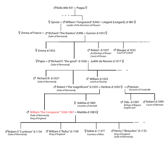 664px-Cronological_tree_william_I.svg