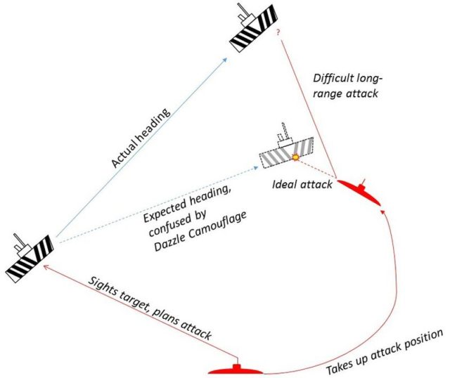 How dazzle-ships work Image Source: Ian Alexander CC BY-SA 4.0