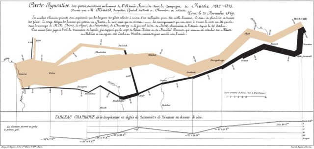 Charles Joseph Minard's famous 1869 chart depicting the Grand Armée's losses during the Russian Campaign Image Source: Wikipedia