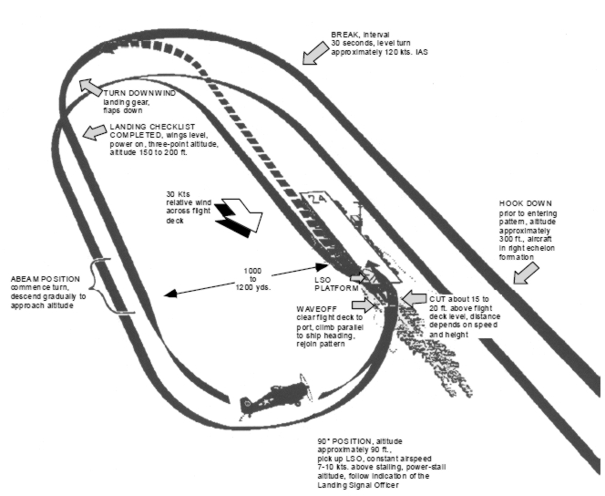 Diagram showing the landing pattern of U.S. Navy aircraft carriers during the Second World War. The aircraft carrier depicted is the Independence-class light carrier USS Belleau Wood (CVL-24).