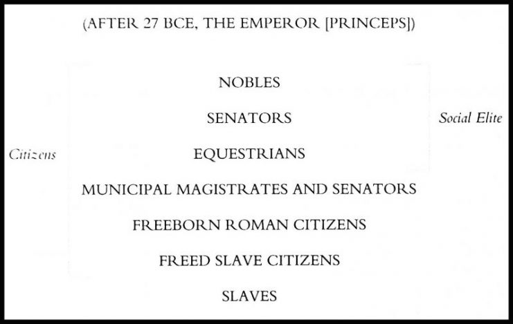 The Roman Social Order (After 27 BC).