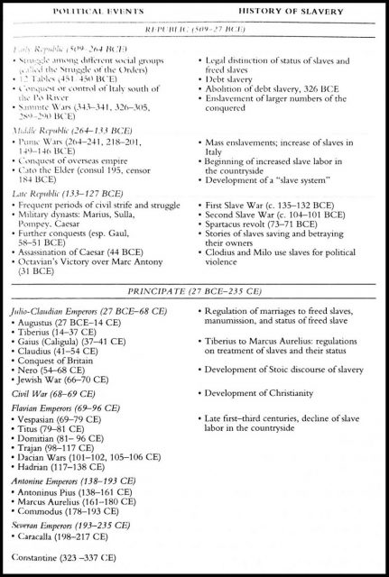 Roman political history and slavery. All emperors from 27 BC to 193 AD are listed.