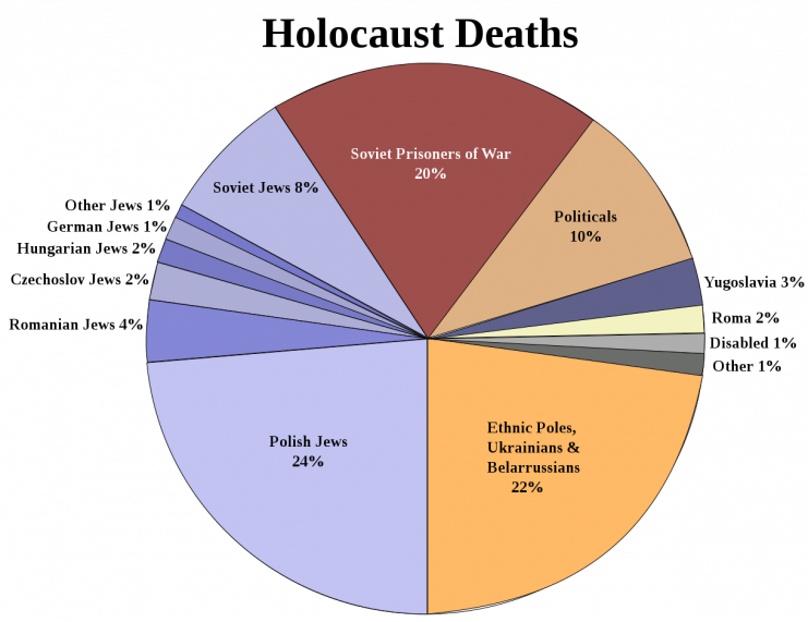 The tragic numbers of Holocaust victims.