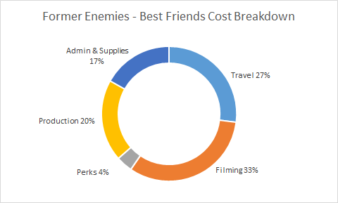 Graham’s travel costs are not included – they will be covered by a grant from the British government