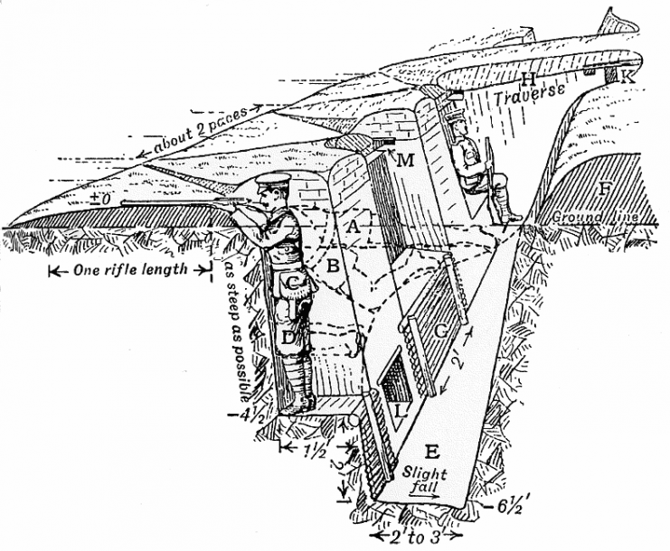 British Infantry Manual Trench Diagram from 1914