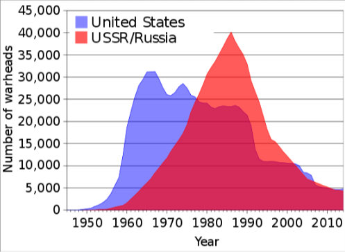 United States and Soviet Union/Russia nuclear weapon stockpiles.