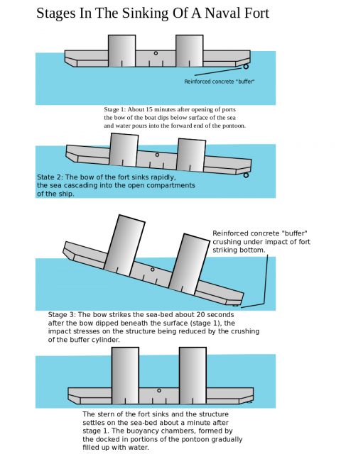 The stages involved in sinking a naval fort