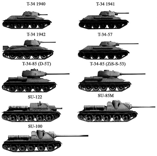 T-34 sub-types and variants arranged by caliber, gun type, and date of production/design.