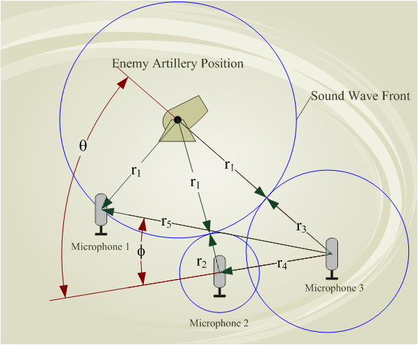 Complicated but deadly. Example of a Sound Ranging Operation.