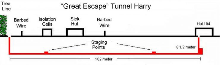 Diagram of Harry tunnel of Great Escape. Photo: Dagoos – CC BY-SA 2.5