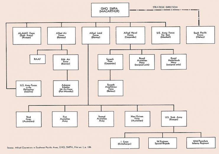 Command Organization, Southwest Pacific Area, July 1943