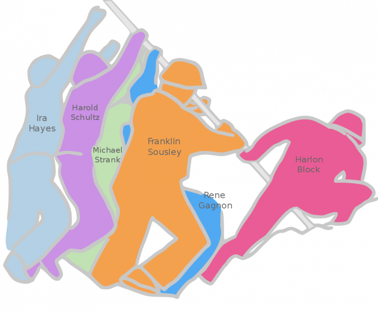 A diagram of the photograph indicating the six Marines who raised the second flag. Left to right: Ira Hayes, Harold Schultz, Michael Strank (†), Franklin Sousley (†), Harold ‘Pie’ Keller, and Harlon Block (†).“†” = killed in Iwo Jima. Aeoris CC BY-SA 3.0