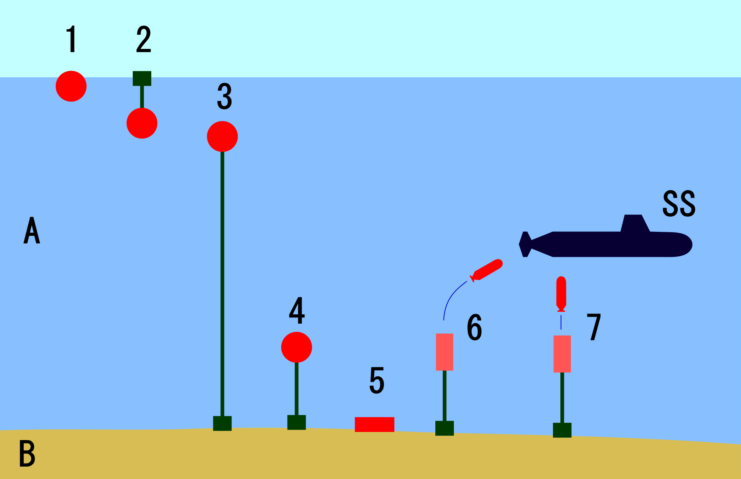 Diagram of a submarine and sea mines underwater