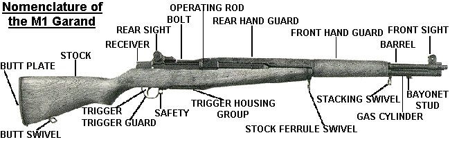 Diagram pointing out the various parts of the M1 Garand