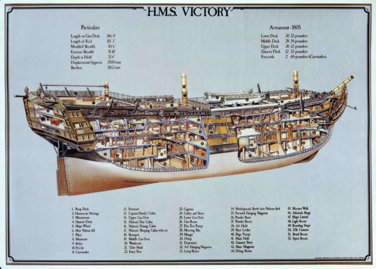 Chart showing the inner makeup of the HMS Victory in 1805