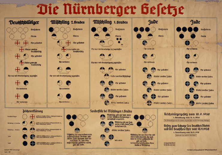 Chart describing the Nuremberg Laws