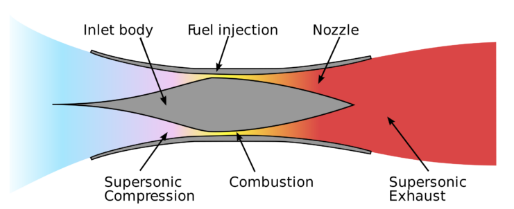 Diagram showing how a scramjet engine operates